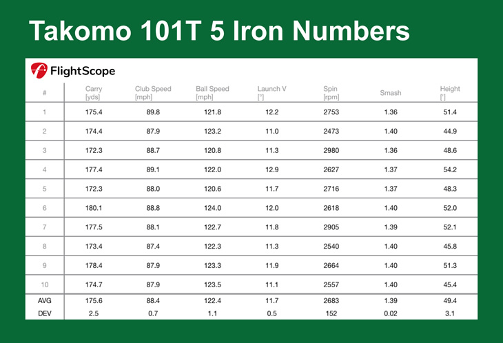 Takomo 101T Irons Review