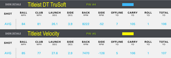 Titleist DT TruSoft 2016 Wedge Test