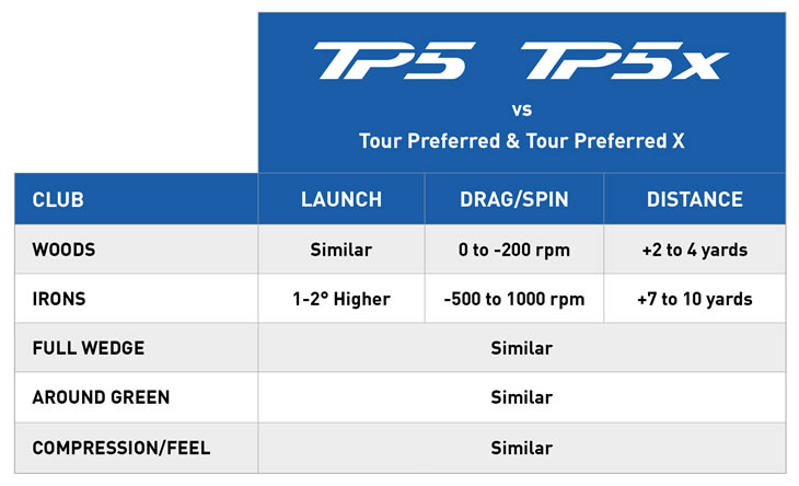 TaylorMade TP5 Golf Ball