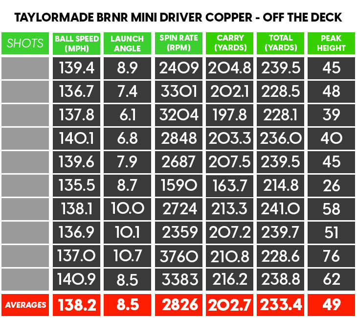 TaylorMade BRNR Mini Driver Copper Review