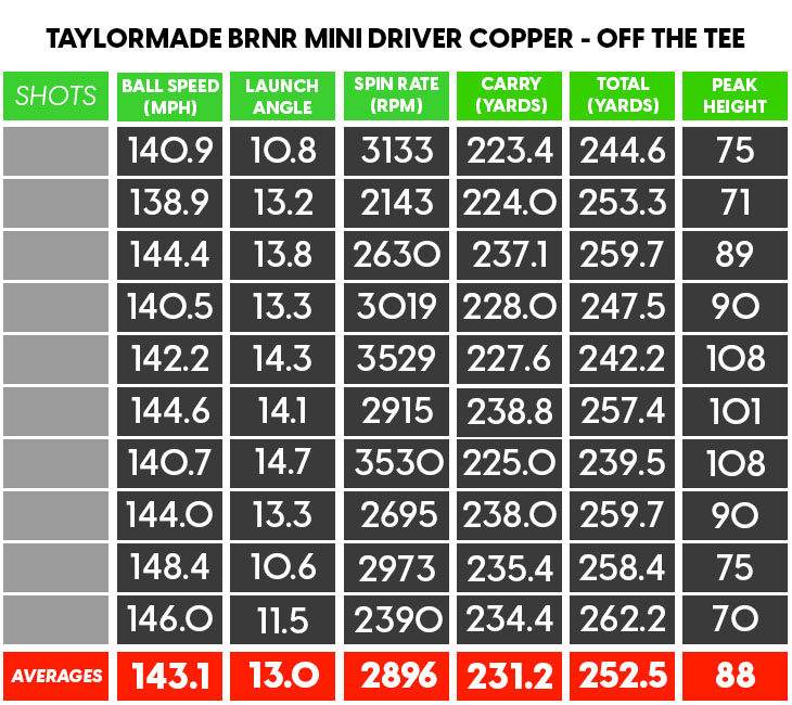 TaylorMade BRNR Mini Driver Copper Review