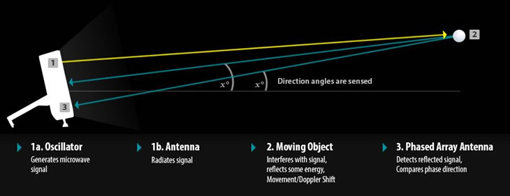 Radar Based Launch Monitors