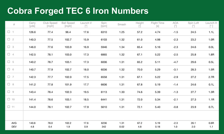 Cobra King Forged Tec 2022 Irons Review