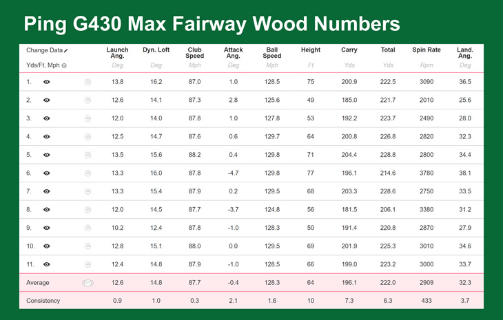 Ping G430 Max Fairway Wood Review