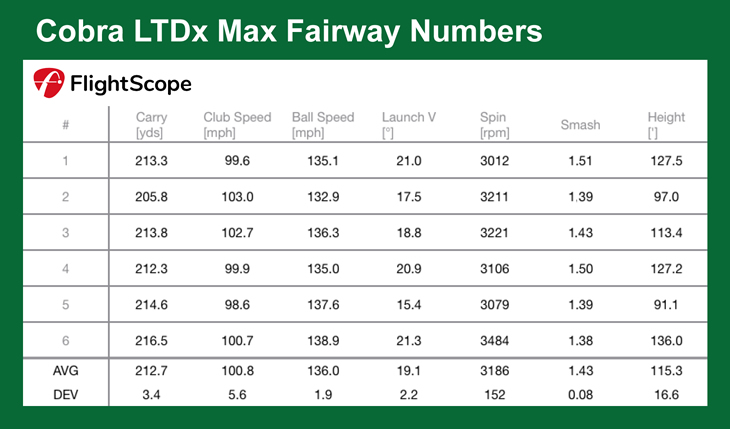 Cobra LTDx Max Fairway Review