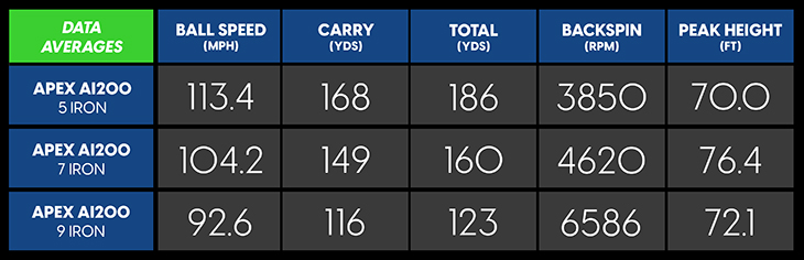 Callaway Apex Ai200 Irons Review