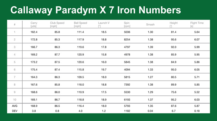 Callaway Paradym X Irons Review