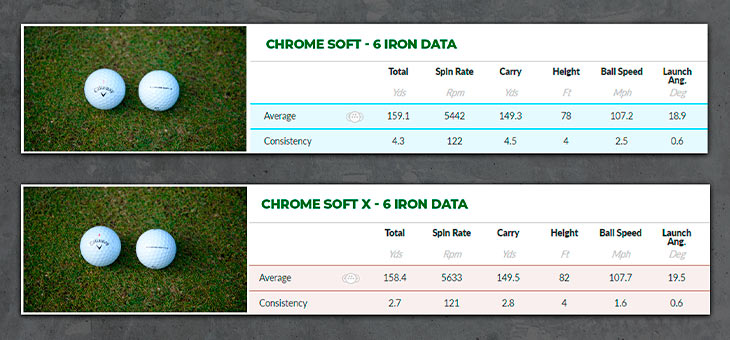 Callaway Chrome Soft & Chrome Soft X 2020