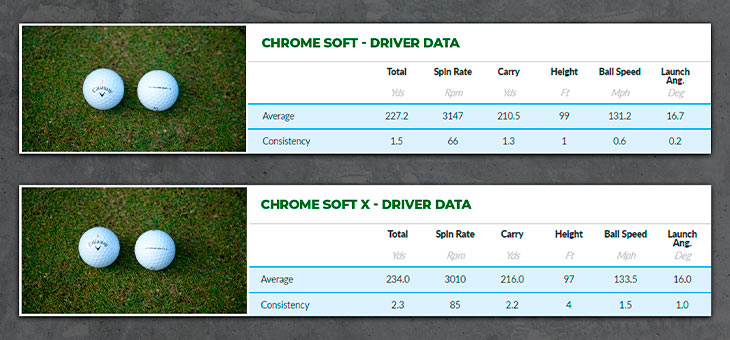 Callaway Chrome Soft & Chrome Soft X 2020