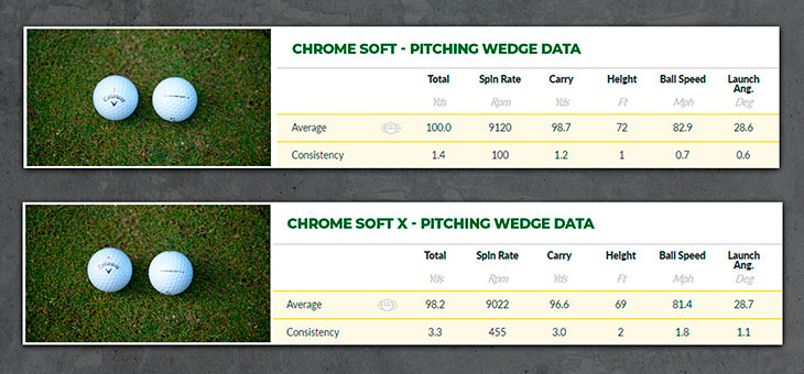 Callaway Chrome Soft & Chrome Soft X 2020