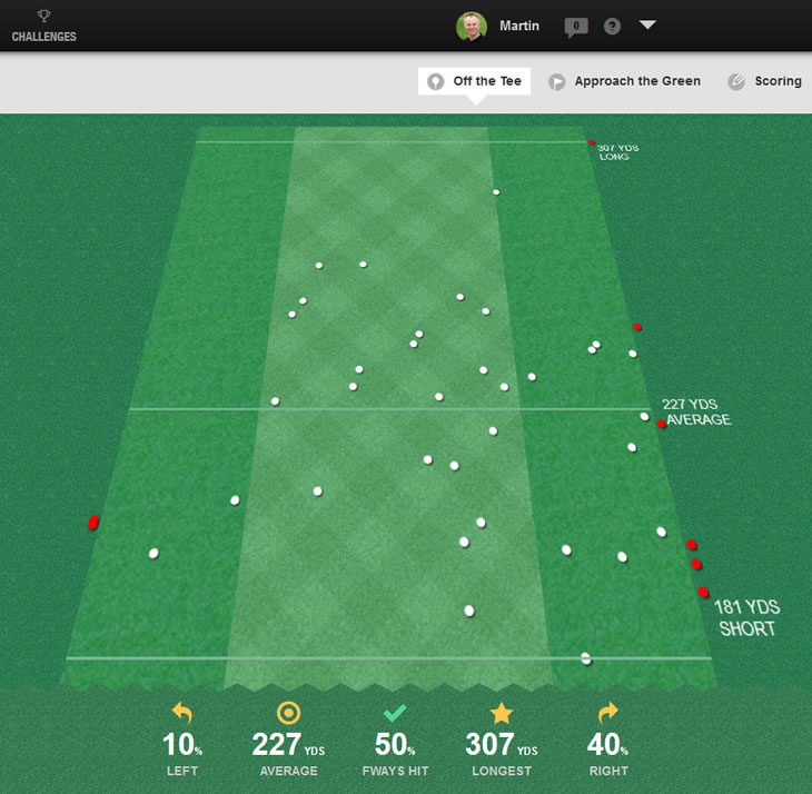 Game Golf Driver Analysis Report