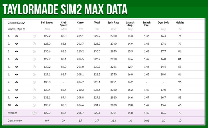 TaylorMade SIM2 Drivers Review