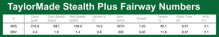 TaylorMade Stealth Plus Fairway Review