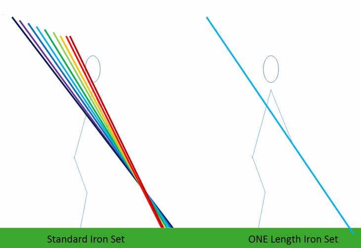 Single length iron swing plane