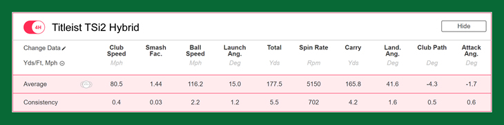 Titleist TSi2 & TSi3 Hybrids Review