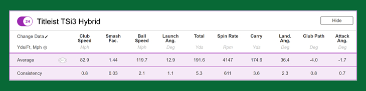 Titleist TSi2 & TSi3 Hybrids Review