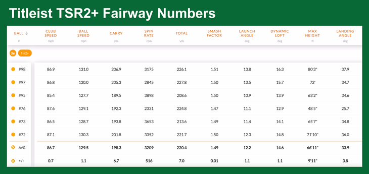 Titleist TSR2+ Fairway Review