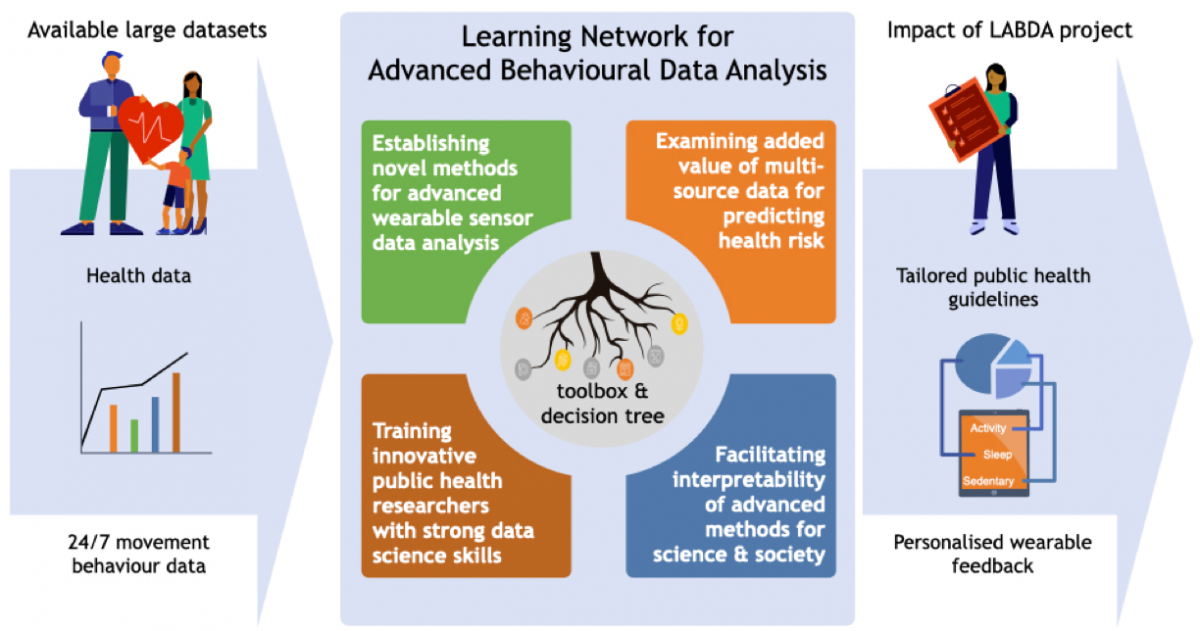 [FUNDED] LABDA: Learning network for Advanced Behavioural Data Analysis