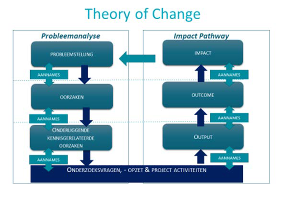 NWA-ORC insights… Part 3: Different roads towards impact
