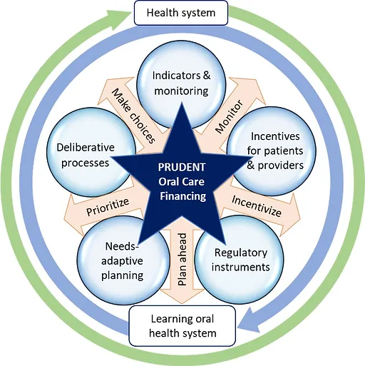 [FUNDED] PRUDENT: Prioritization, incentives and resource use for sustainable dentistry
